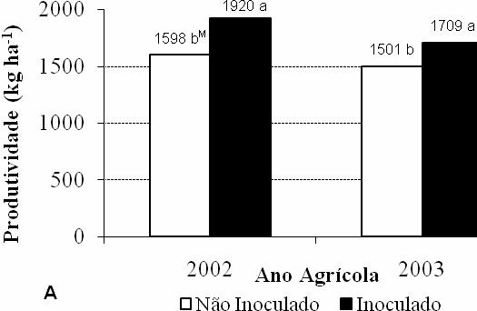79 (1998) e Ferreira et al (2000) não verificaram diferenças significativas na massa de 100 grãos com a inoculação e ausência de inoculação nos diferentes tratamentos utilizados, também para a
