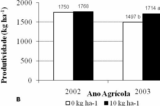 A adubação no sulco de semeadura influenciou a massa de 100 grãos, no segundo ano de cultivo, ocorrendo aumento na massa de 100 grãos com aplicação de nitrogênio na semeadura. Arf et al.