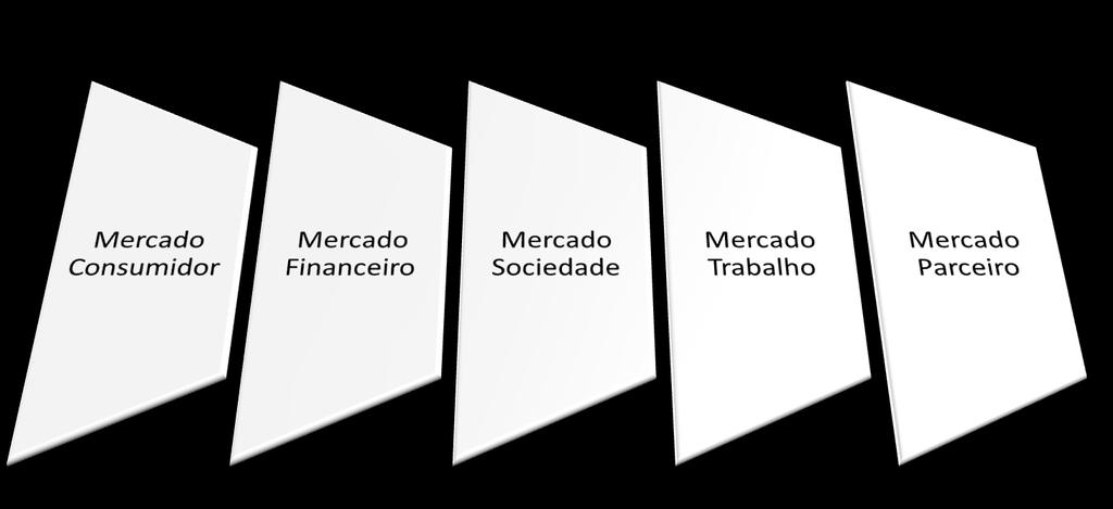 Os mercados de uma organização Uma organização que prima pela excelência, é aquela que gera produtos que encantam