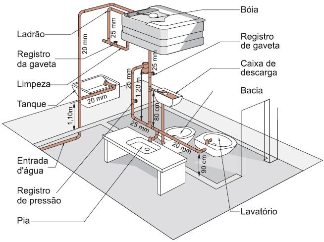 INSTALAÇÃO PREDIAL DE ÁGUA FRIA Conjunto de tubulações, equipamentos, reservatórios e dispositivos existentes a partir do ramal predial, destinado ao