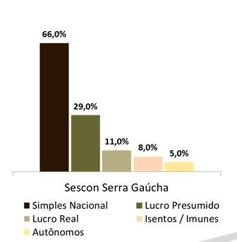 5 6 Percentual de Clientes por Segmento Perfil Aproximado da Carteira de Clientes por Segmento % MÉDIO DE PARTICIPAÇÃO DOS SEGMENTOS NA CARTEIRA DE CLEINTES Percentual de Clientes por Modalidade