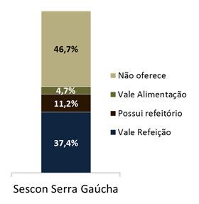 Concessões e benefícios aos funcionários Valores concedidos Valor da Receita Ordinária Mensal Média R$ 1.000,00 a R$ 10.000,00 8,5% R$ 10.001,00 a R$ 20.000,00 10,3% R$ 20.001,00 a R$ 40.