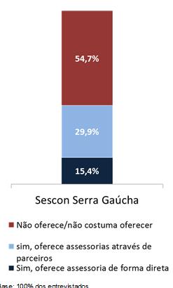 Outros Dados Oferta de Assessoria Jurídica OU OUTRAS FORMAS DE ASSESSORAMENTO Monitoramento de desempenho Monitoramento de desempenho CRITÉRIOS UTILIZADOS Base: 73 P: Sua empresa oferece assessoria