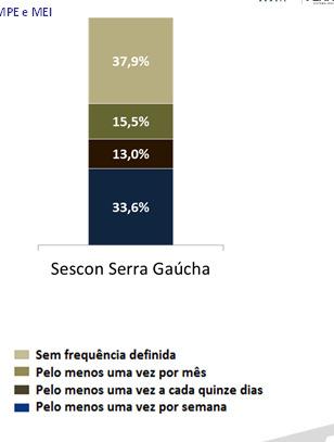 Principal forma de contato com clientes MPE e MEI 1,0% Frequência de contato com clientes MPE e MEI Tipo de apoio e/ou serviços prestados para MPE SESCON Serra Gostaria de oferecer?