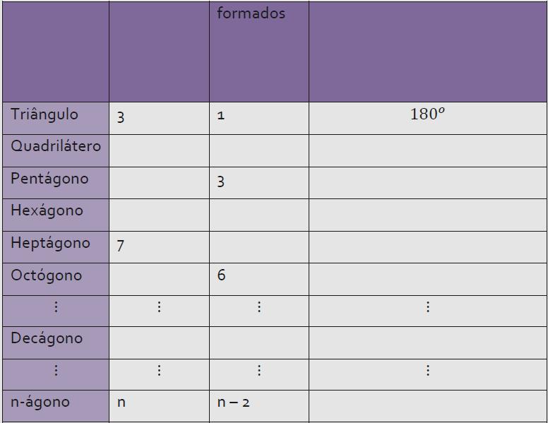 Para o pentágono, os alunos devem perceber que como ele é dividido em três triângulos, a soma dos ângulos