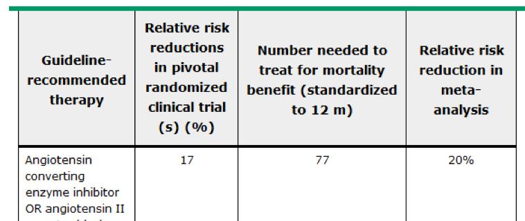 Demonstrated benefits of guideline-recommended