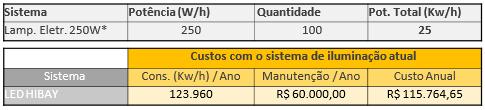 Partindo disso, o uso da fábrica mensalmente é de 413 horas e 12 minutos e anualmente, utiliza-se a fábrica em média 4.958 horas e 24 minutos, conforme demonstrado na Tabela 2.