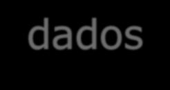 - Todo o trabalho realizado por um computador é baseado na manipulação dos dados/informações contidas em sua memória.