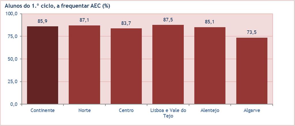 2/ Breve síntese de resultados 2.1/ Escolas e Alunos em Atividades de Enriquecimento Curricular (AEC) No ano letivo 2017/2018, a quase totalidade das escolas que ministram o 1.