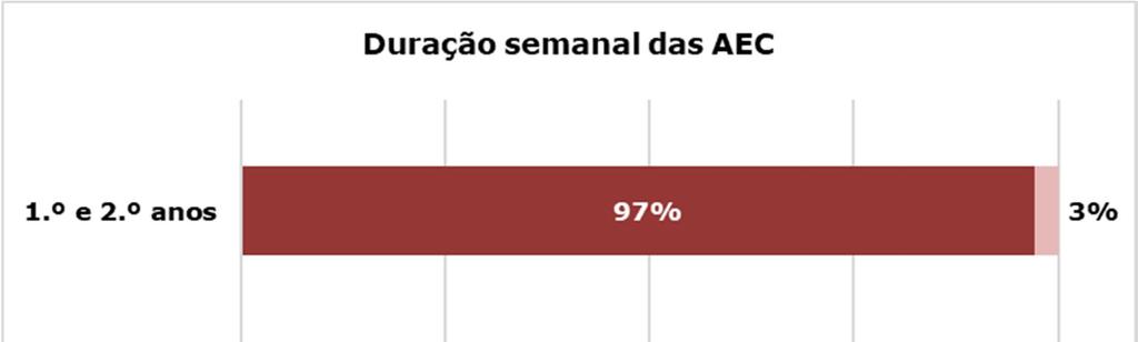 2.3/ Incidência horária e duração semanal das AEC.