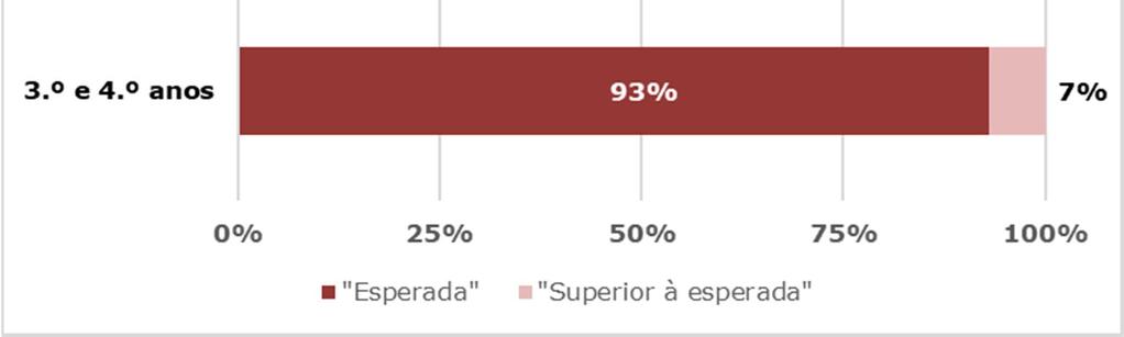 No que concerne à duração semanal, das atividades de enriquecimento curricular, os valores observados podem ser considerados alinhados com os esperados, i.e.: na sua quase totalidade (97%) das turmas dos 1.