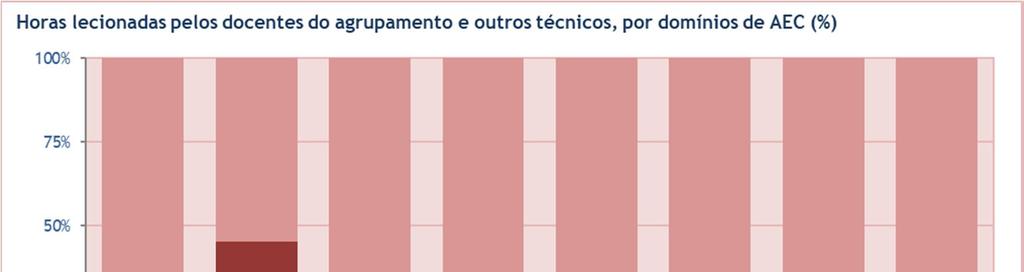 2.5/ Recursos Humanos. Semanalmente, o desenvolvimento de AEC envolve: 3.492 docentes dos estabelecimentos de ensino, cada um deles despendendo, em média, 2,2 horas de trabalho; 17.