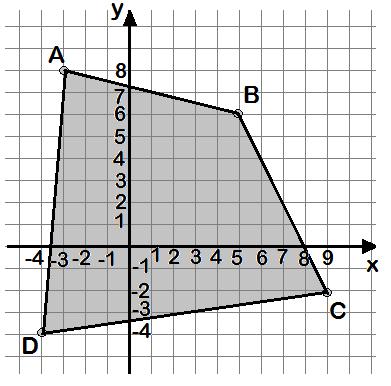 21) As coordenadas de dois vértices de um dos lados de um quadrado são A(10, -7) e B(4, 1). O centro da circunferência inscrita nesse quadrado é C(4, 1).