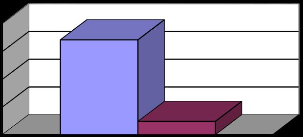 Gráfico 04 Antropo-hodônimos distribuídos por gênero 200 150 100 50 Antropo-hodônimos masculinos (171) Antropo-hodônimos femininos (24) 0 Fonte: elaborado pelos autores.