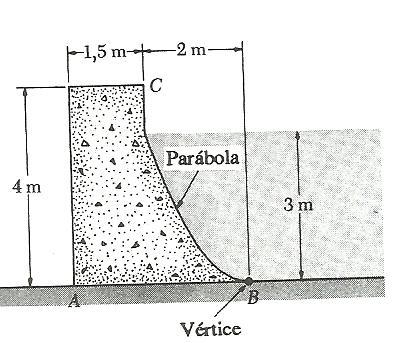 das forças devidas à pressão da água na face BC da represa.