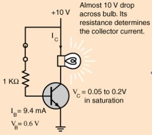 Transistor Região de saturação Região de saturação Está região representa a região no qual a corrente do coletor cresce bastante com o aumento da tensão entre o coletor e emissor (0 a 1 V) Nesta