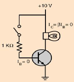 Transistor Região de corte Região de corte Nesta região a corrente de base é nula.