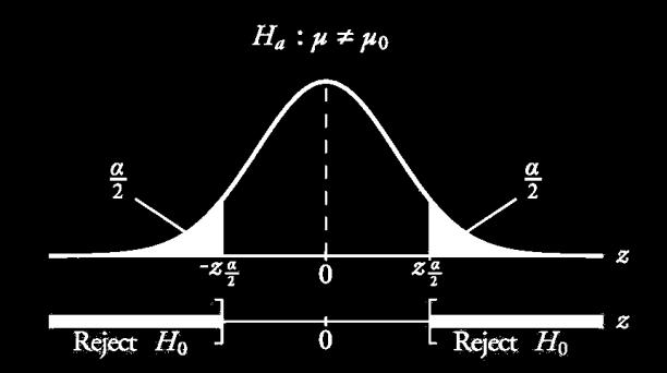 3. Testes uni e bicaudais Testes envolvendo médias podem ser bicaudais (ou bilaterais) Não há uma idéia clara da direção da diferença H 0 : μ a = μ 0 H a : μ a μ 0 Exemplos: ü Hipótese científica