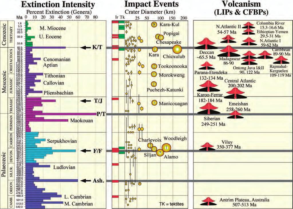 Causas das extinções em massa Extinções em massa. Diagrama de Gerta Keller, 2012.