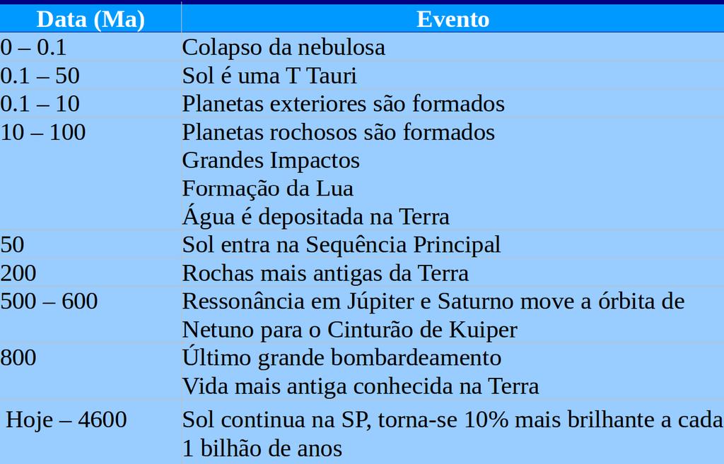 Fases da formação Tempos para as