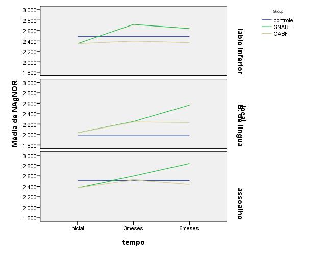 26 Observou-se ainda em borda de língua aumento com diferença estatística (p=0,025) para a porcentagem de células com 3 <5 AgNORs por núcleo no GNABF aos 6 meses em comparação ao GC (tabela 2).