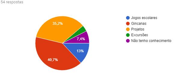 RESULTADOS E DISCUSSÃO Do total de 253 alunos do ensino regular e EJA, responderam o questionário 54 alunos, dos turnos regulares e Educação de Jovens e Adultos (EJA).