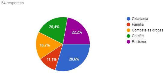 Na terceira pergunta foi pedido para que o aluno citasse um tema trabalhado na escola e 29,6% citou cidadania como tema, 22,2% o racismo foi citado, 20,4% citou os cordéis,16,7% responderam o combate