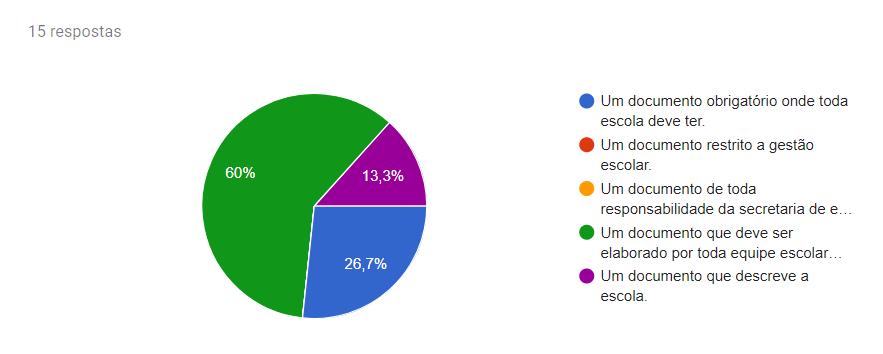 Gráfico 05: Como o senhor (a) definiria o PPP?