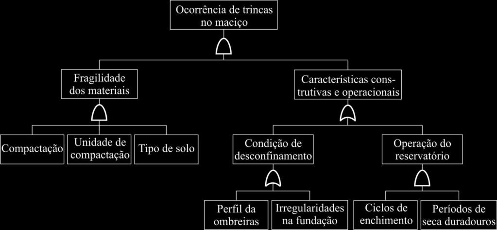 35. Figura 5.35 - Árvore de falhas proposta para quantificar a probabilidade de ocorrência de trincas no maciço da barragem (modificado de Foster et al., 2000a).