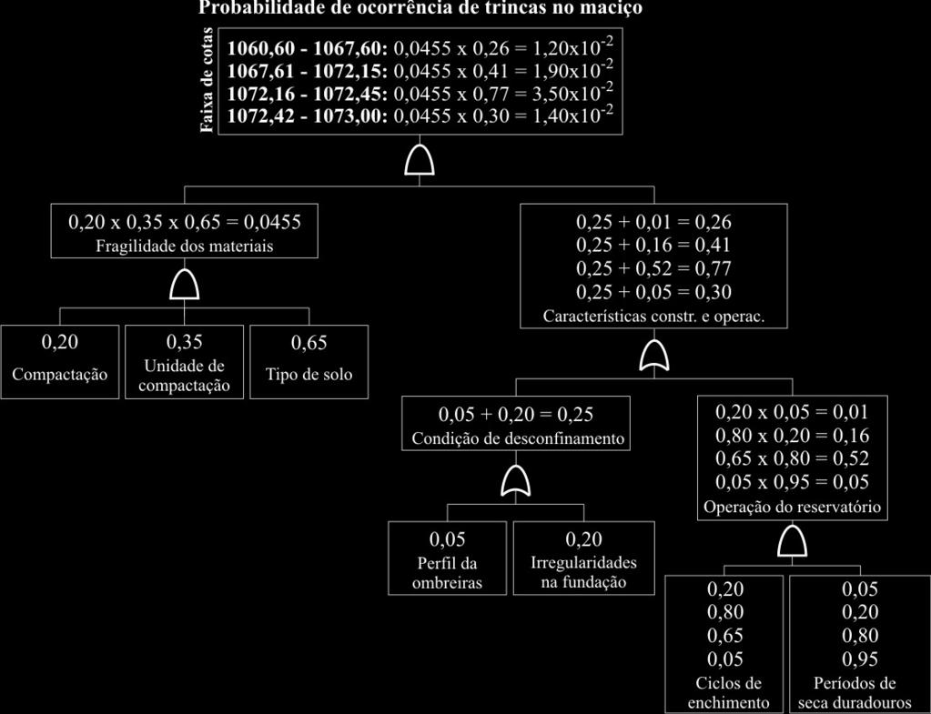 Figura 5.36 - Árvore de falhas contendo a probabilidade de ocorrência de trincas no maciço da barragem em função do NA no reservatório.
