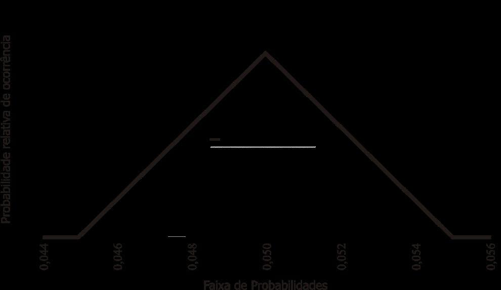 Tabela 5.24 - Resultado da análise da capacidade do dreno vertical impedir a progressão do piping, segundo Foster & Fell (2001), e determinação da probabilidade de ocorrência.