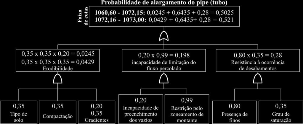 13 1060,60 1072,15 É muito provável que NÃO ocorram erosões como consequência de gradientes hidráulicos elevados 1072,16 1073,00 O processo erosivo tem boas chances de NÃO ser resultante de