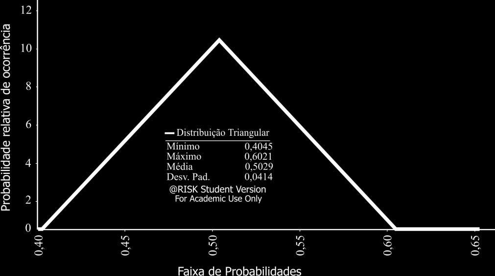 redução e um aumento de 20% do valor médio. As distribuições foram utilizadas como dados de entrada na árvore de eventos representando o comportamento da probabilidade da variável. Figura 5.