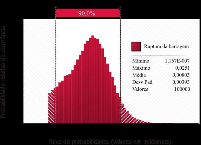 Cenário 1 Ruptura da barragem Cenário 2 Ocorrência de danos graves Cenário 3 Ocorrência de danos médios Cenário 4