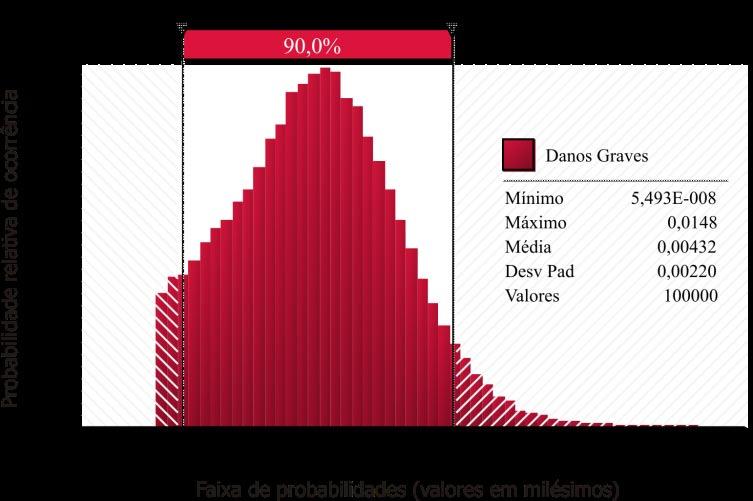 58 Quantificação da probabilidade dos cenários ocorridos na região de contato do maciço / galeria Em todos os