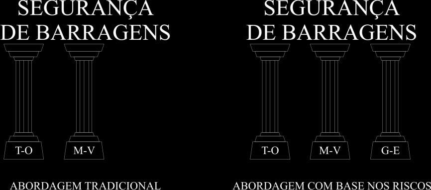 2. AVALIAÇÃO DE RISCO EM BARRAGENS Um conceito que vem sendo considerado como o mais completo para o controle da segurança de barragens é o chamado Sistema Integrado de Segurança (Almeida, 2001), que