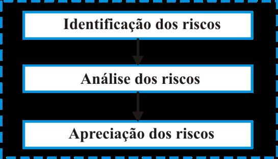 2.1.1. Avaliação de riscos Uma vez definido o contexto em que se dará a gestão e os critérios de referência, o próximo passo é a avaliação dos riscos.