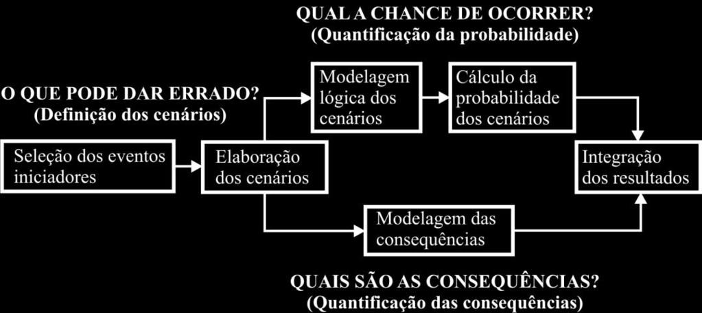 Na terceira etapa, os resultados obtidos são julgados com base nos critérios pré-estabelecidos na etapa na qual o contexto em que se dará a gestão foi definido.