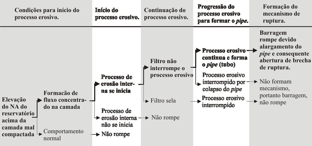 cota de elevação da barragem. Para esta situação, uma proposta de modelagem é apresentada na Figura 2.6, na qual o cenário descrito é representado no tramo superior da árvore lógica. Figura 2.6 Exemplo de modelagem lógica de cenário de piping através do maciço.