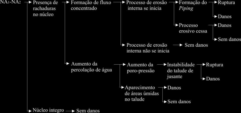 Em contraste, a ET é construída utilizando a lógica dedutiva ou para frente, assim, em vez de fazer a hipótese da falha do sistema, o processo se inicia com a hipótese do evento iniciador e, desta