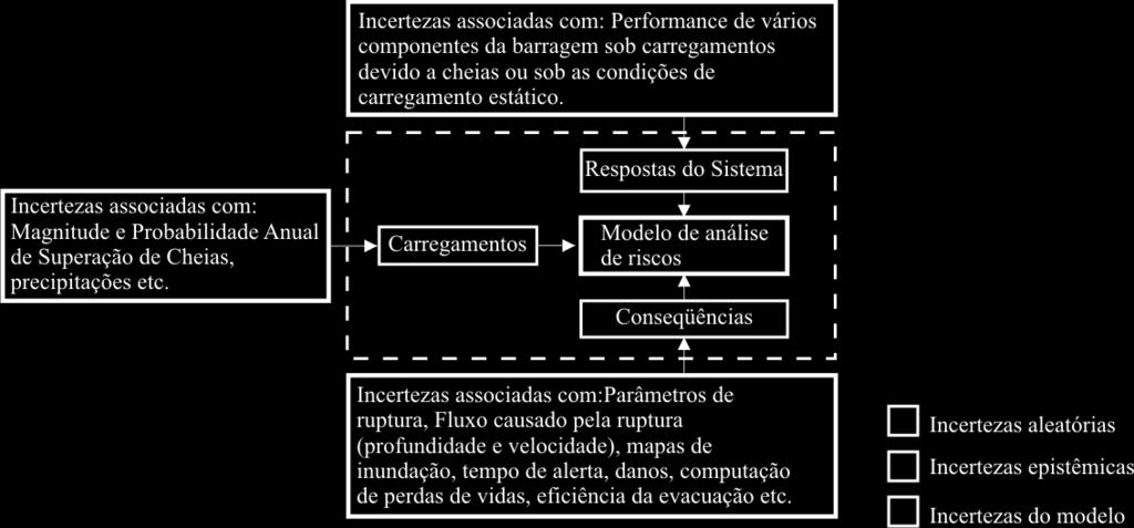 Numa análise de riscos, os dados de entrada são caracterizados por meio de distribuições de probabilidade que, quando combinadas, resultarão em distribuições de probabilidade dos resultados e sua