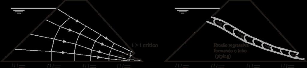 3.2.2. Mecanismo de formação da brecha por ocorrência de piping A formação do piping em barragens de terra ocorre segundo um dos seguintes processos (Foster et al.