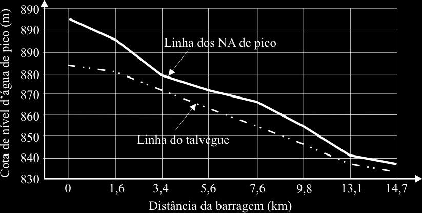 e a simulação prever uma ruptura instantânea, o modelo, na escala 1/500, representava cerca de 25 km do vale à jusante, tornando possível a análise dos efeitos topográficos na elevação do nível d