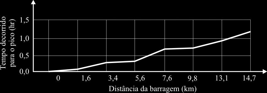 16 e na Figura 3.17. Figura 3.16 Cota do nível d água de pico para diferentes distâncias a jusante da barragem de Cubuk-1 (Modificado de Bozkus & Kasap, 1998) Figura 3.