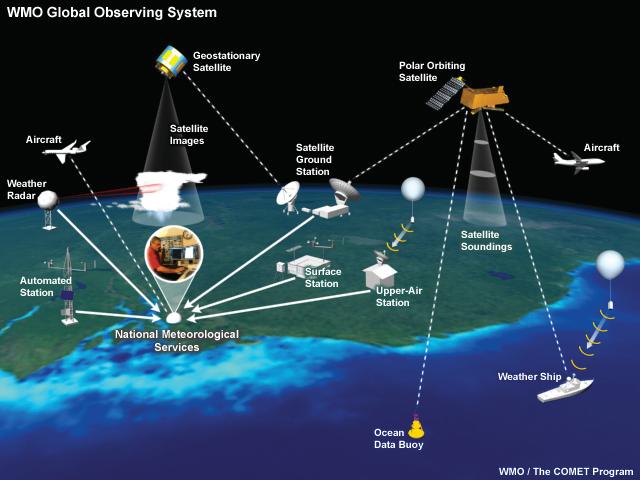 20 Figura 3. Sistema de Observação Global. Fonte: University Corporation for Atmospheric Research [13].