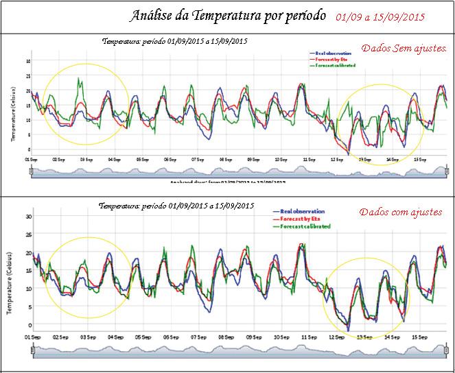 42 Figura 12. Comparação da temperatura do ar com e sem ajuste sobre a correção realizada pelo MOC para a cidade de Vacaria durante o período de 1º a 15 de setembro de 2015.