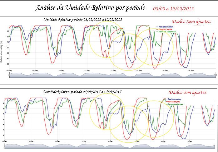 44 Em relação à correção dos dados realizados pelo MOC para a umidade relativa, pode-se constatar que essa aproxima-se dos dados observados, apresentando uma melhora significativa quando comparada à