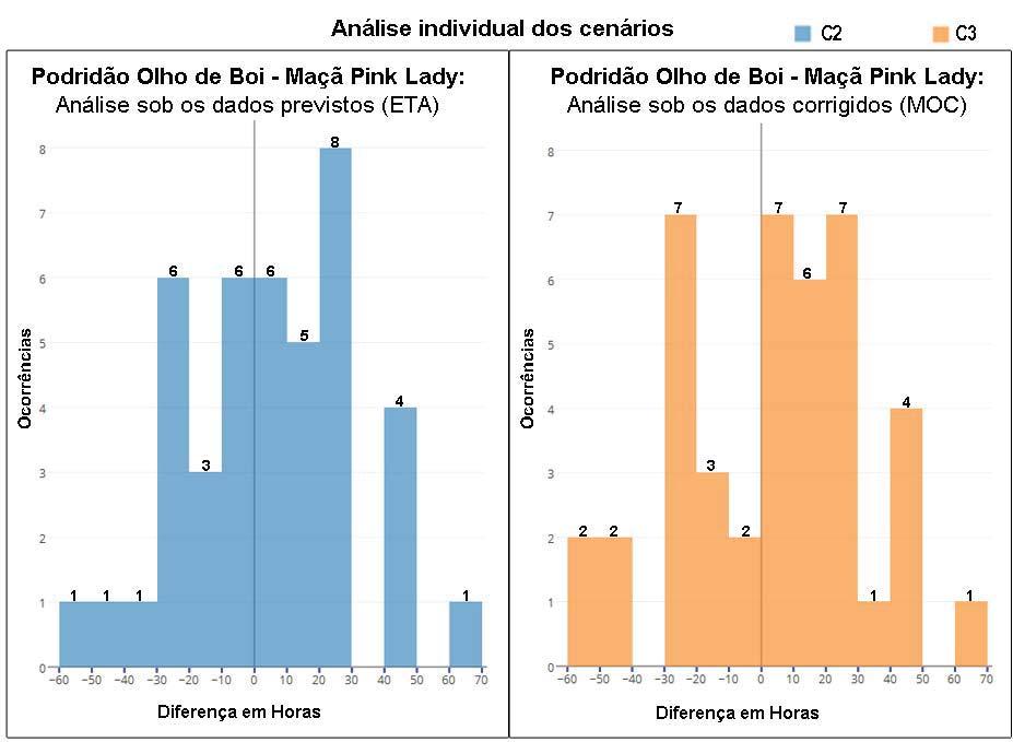 diferença de horas das ocorrências identificadas em C1, sendo que na execução de C1 obteve 53 ocorrências.