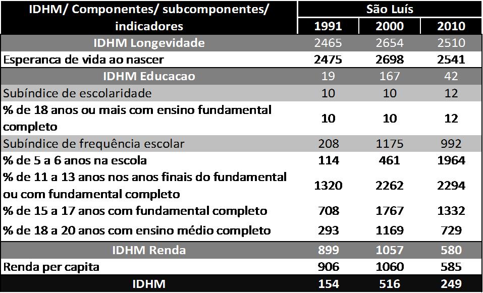 Ela é 21 vezes maior do que a do município com o menor IDHM Renda, que é Marajá do Sena (MA), com R$ 96,25.