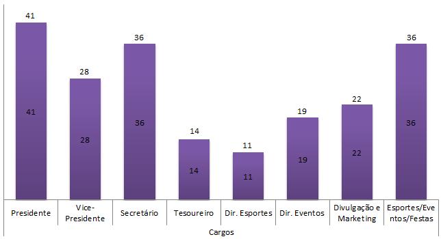 Organização das Atléticas Função